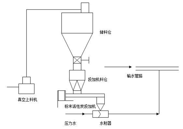 粉末活性炭在生化池中的作用