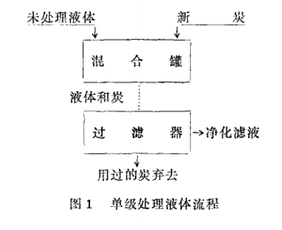 粉狀活性炭處理液體流程及吸附裝置