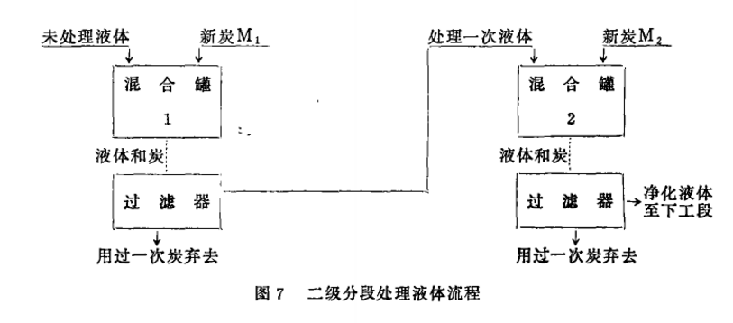 粉狀活性炭處理液體流程及吸附裝置