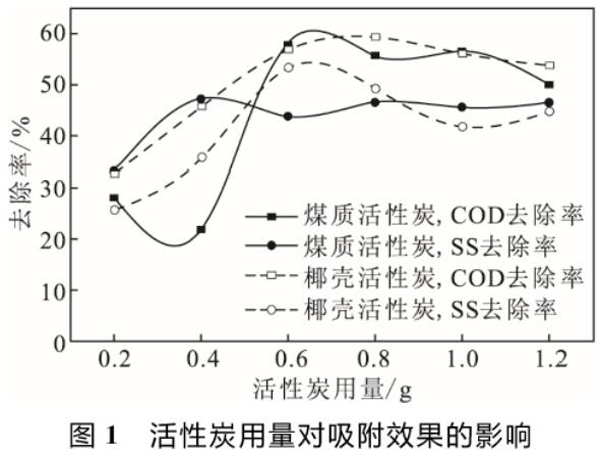 煤質(zhì)活性炭與椰殼活性炭對(duì)漂白廢水的吸附性能