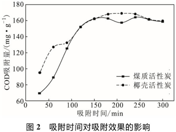 煤質(zhì)活性炭與椰殼活性炭對(duì)漂白廢水的吸附性能