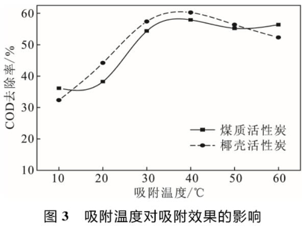 煤質(zhì)活性炭與椰殼活性炭對(duì)漂白廢水的吸附性能