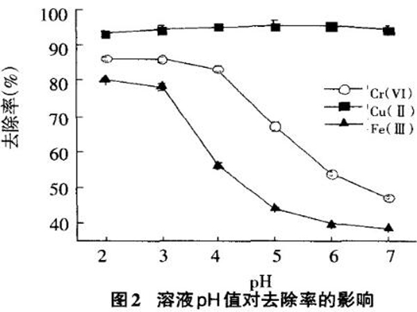 粉狀活性炭對水中重金屬離子的吸附性能