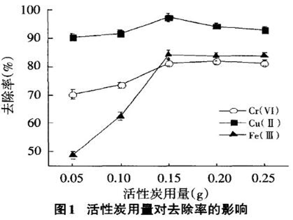 粉狀活性炭對水中重金屬離子的吸附性能