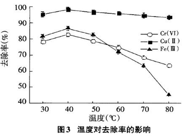 粉狀活性炭對水中重金屬離子的吸附性能