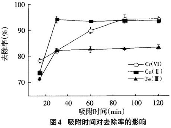 粉狀活性炭對水中重金屬離子的吸附性能