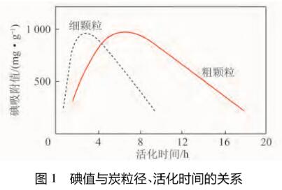 煤質(zhì)活性炭產(chǎn)品質(zhì)量的影響因素