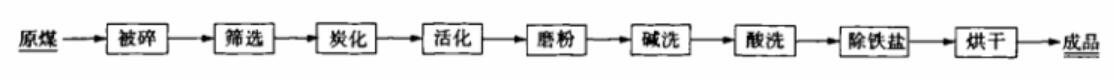 味精精制用煤質(zhì)粉狀活性炭工藝研究