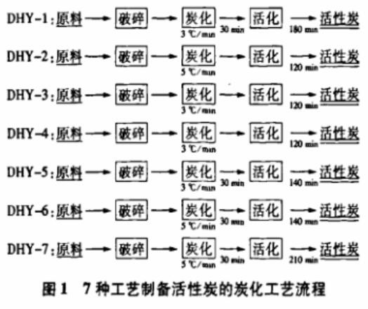 味精精制用煤質(zhì)粉狀活性炭工藝研究